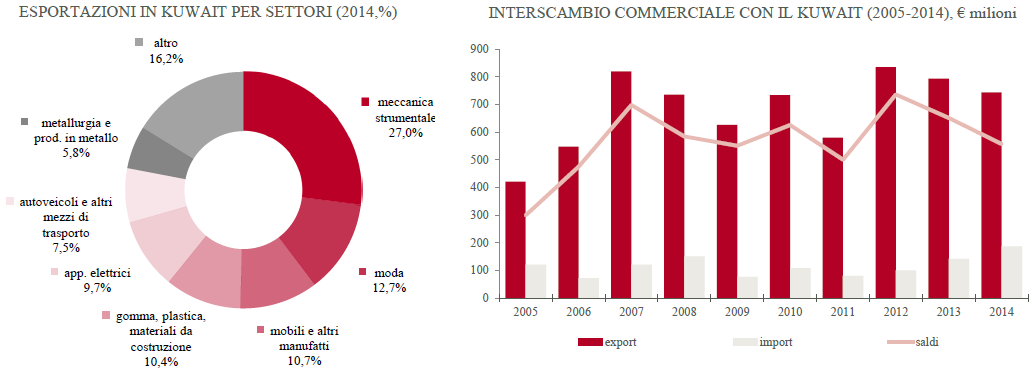 grafico3Kuwait