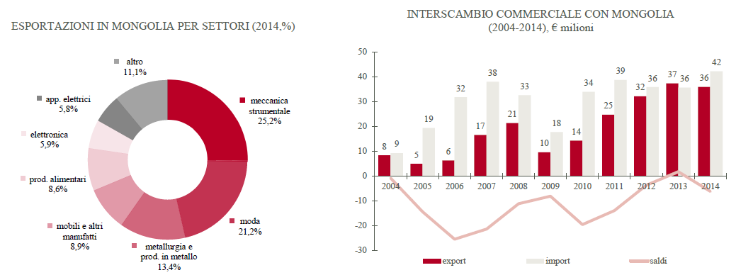 grafico3Mongolia