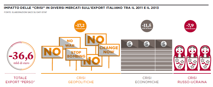 Impatto delle crisi in diversi mercati sull'export italiano tra il 2011 e il 2013