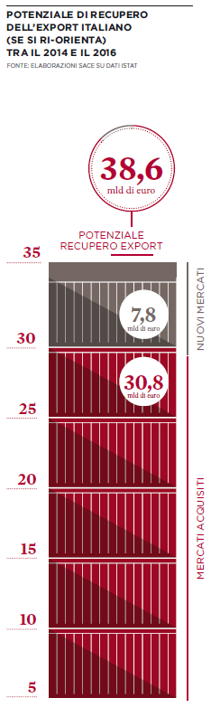 Potenziale di recupero dell'export italiano tra il 2014 e il 2016