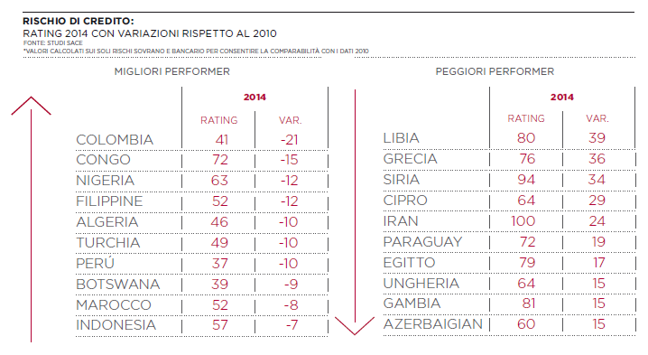 Rischio di credito - rating 2014 con variazioni rispetto al 2010