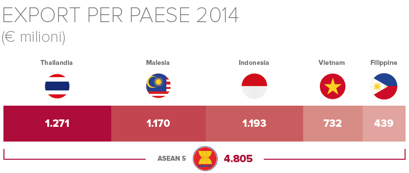 Asean 5 - export