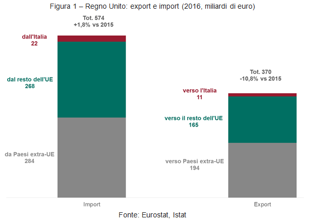 Regno Unito: export e import (2016, miliardi di euro)