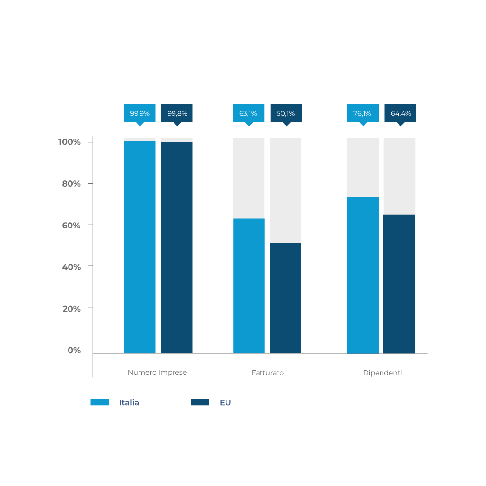 officine pnrr - percentuale imprese