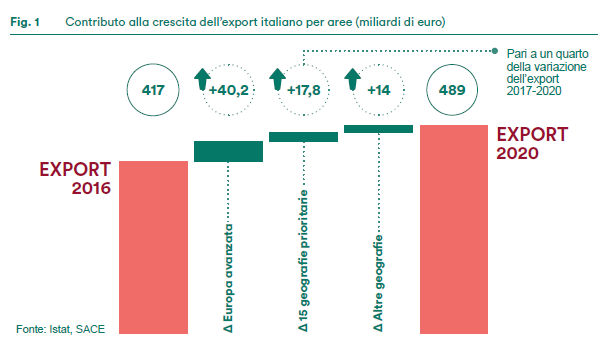 Contributo alla crescita dell'export italiano per aree Contributo alla crescita dell'export italiano per aree