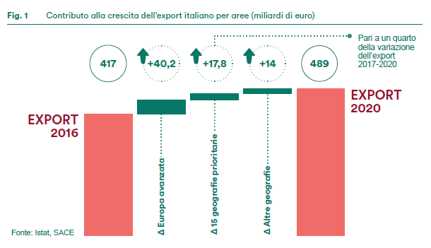 Contributo alla crescita dell&#39;export italiano per aree