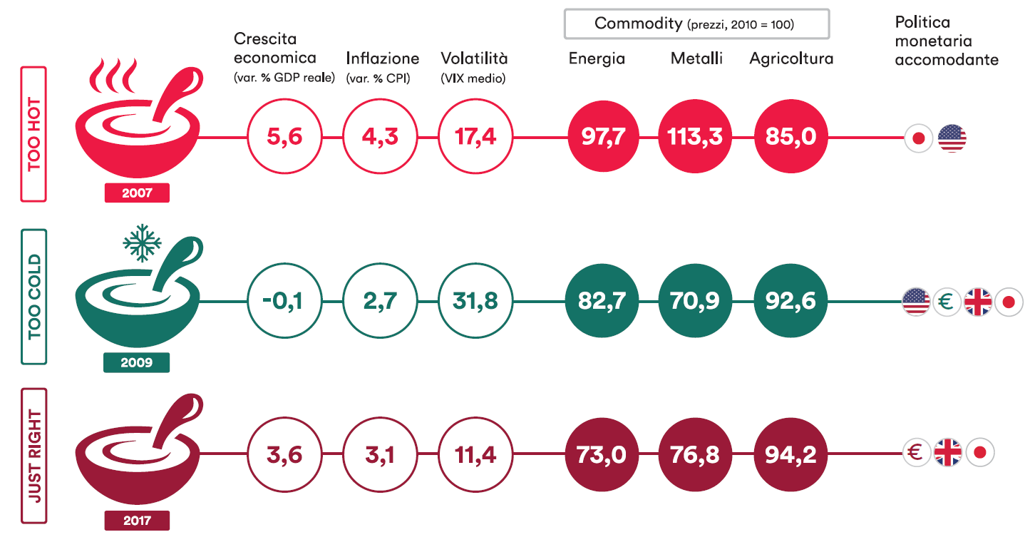 Elementi di una goldilocks economy