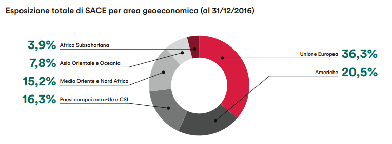 Esposizione SACE Esposizione SACE