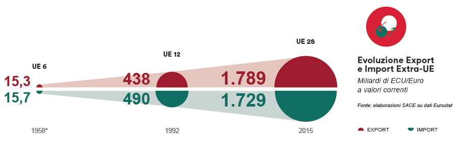 Evoluzione export import EU60