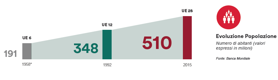 Evoluzione popolazione EU60