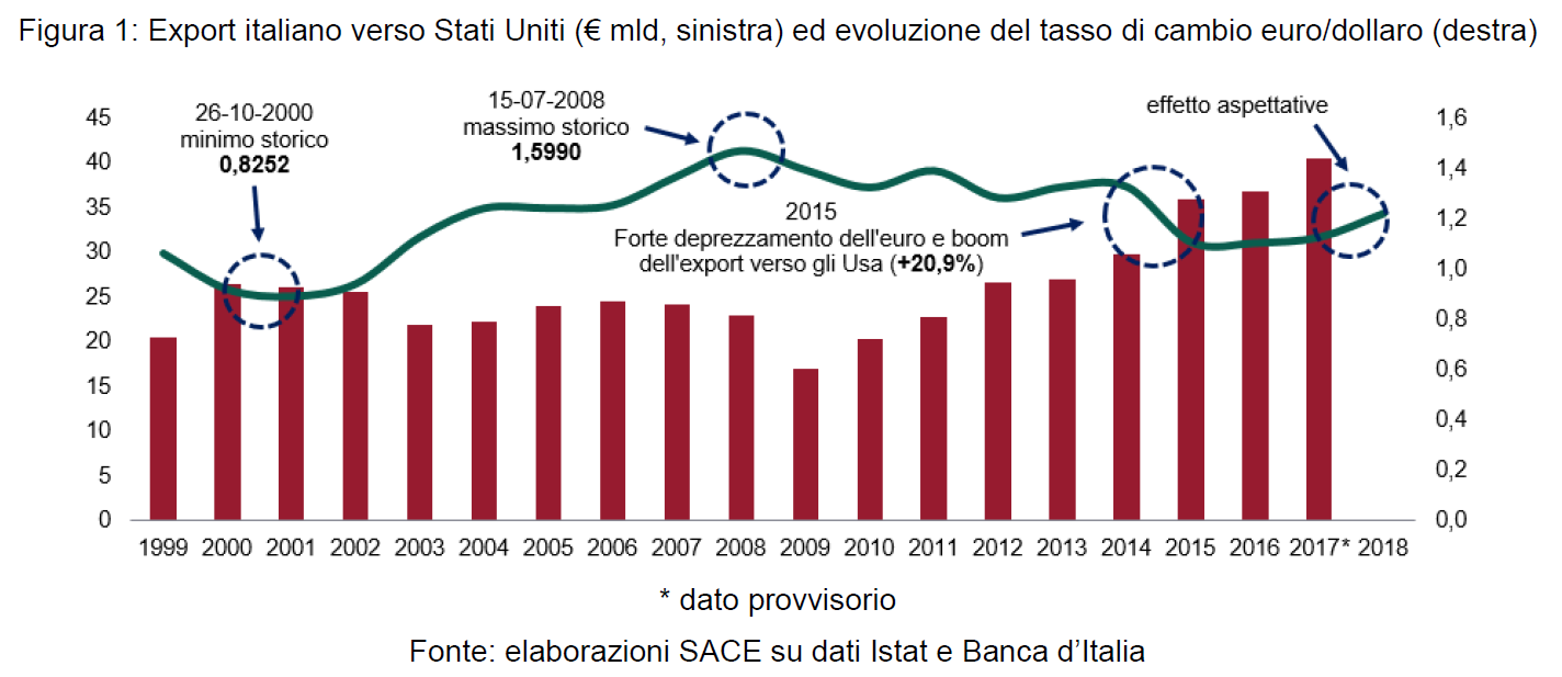 export-ita-usa-cambio-euro-dollaro