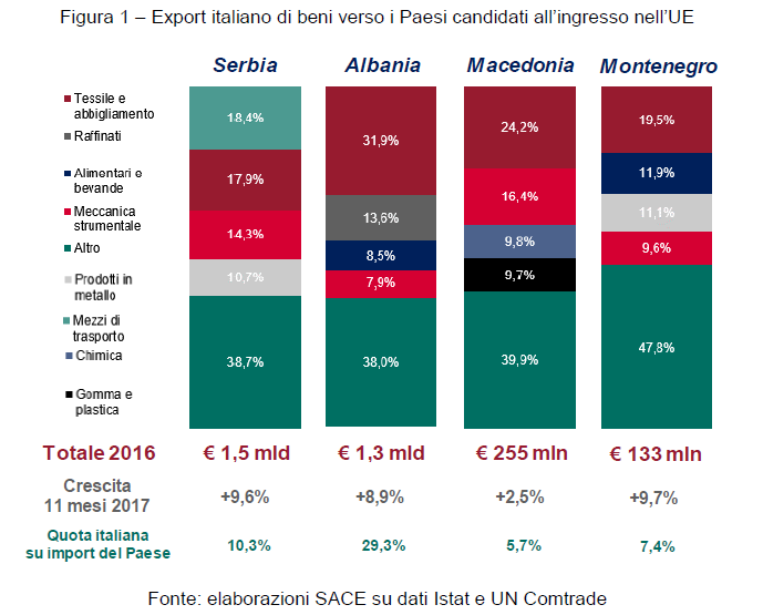 Export italiano di beni verso i Paesi candidati all’ingresso nell’UE