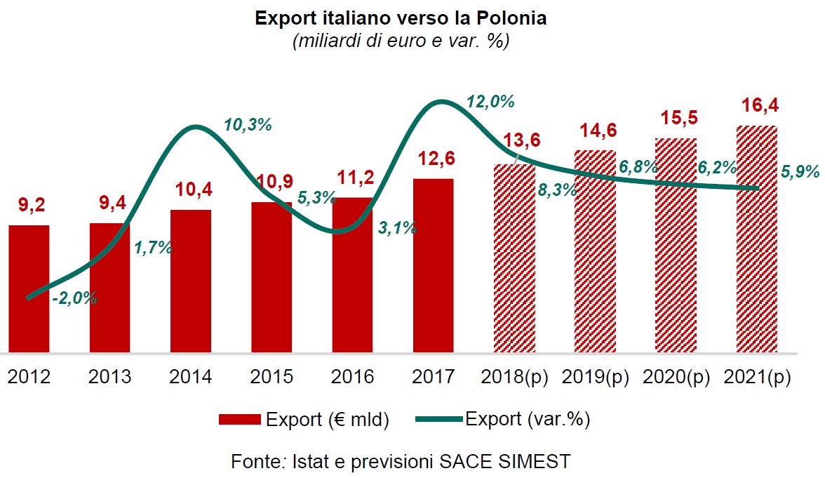 Export italiano verso la Polonia