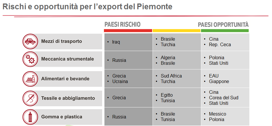 export piemonte