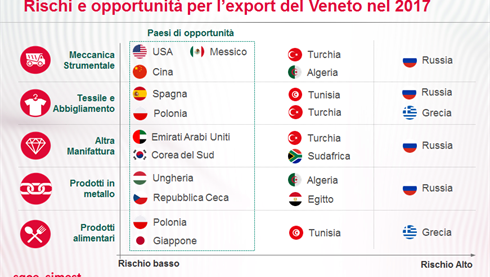 Export Vicenza