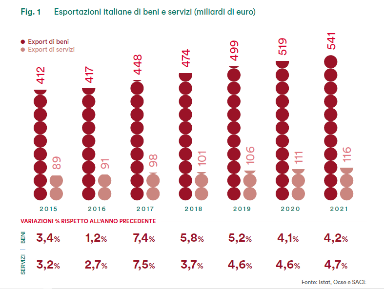 Figura 1 SACE Rapporto Export 2018