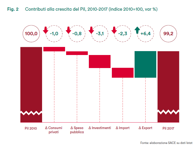 Figura 2 SACE Rapporto Export 2018