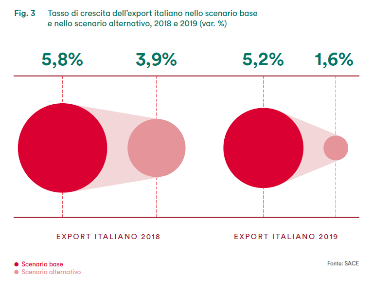Figura 3 SACE Rapporto Export 2018