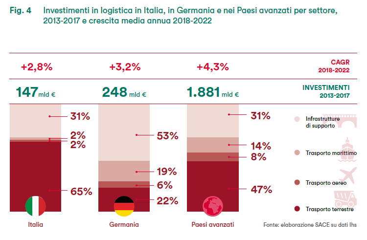 Figura 4 SACE Rapporto Export 2018