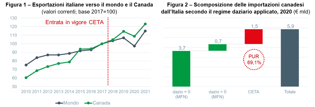 Grafici CETA