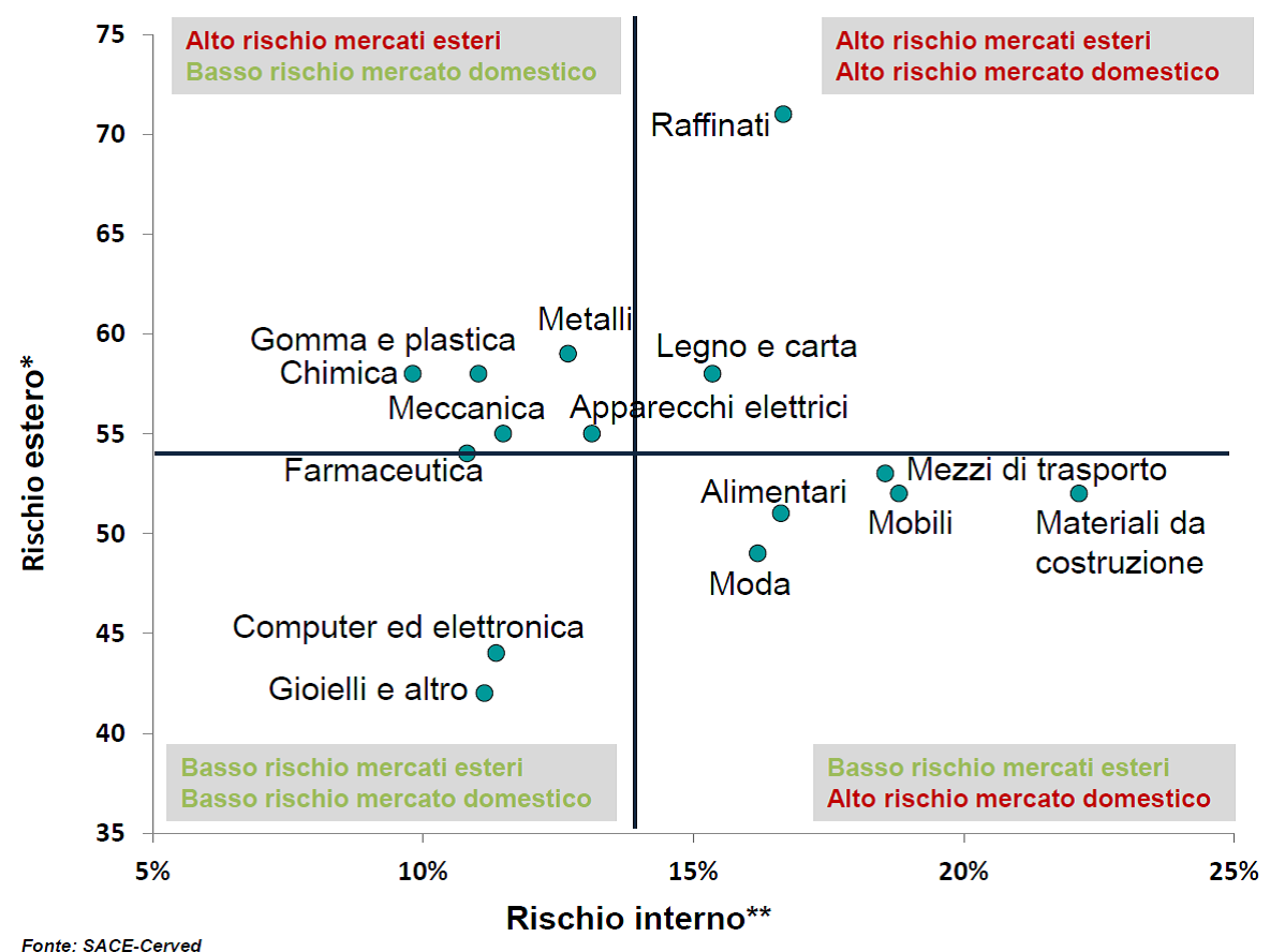 Grafico-rischio-settori-industriali