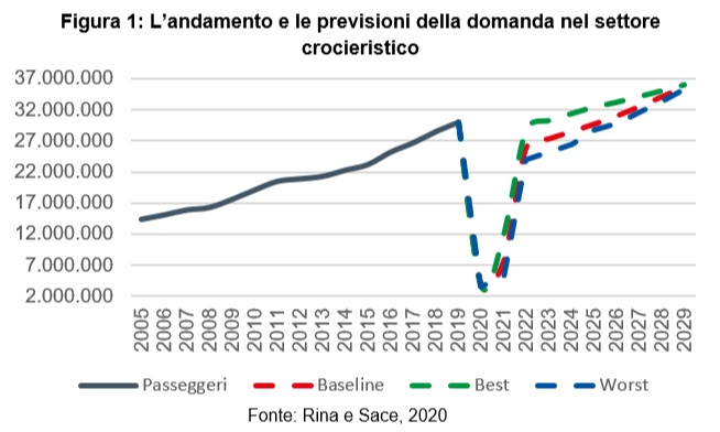 andamento-domanda-crocieristico