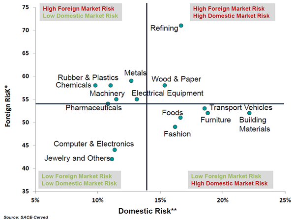 Graphic-Risk-Industrial-Sector