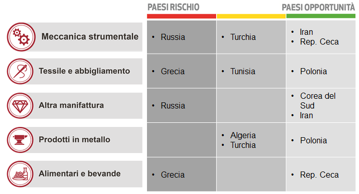 infografica-export-nord-est