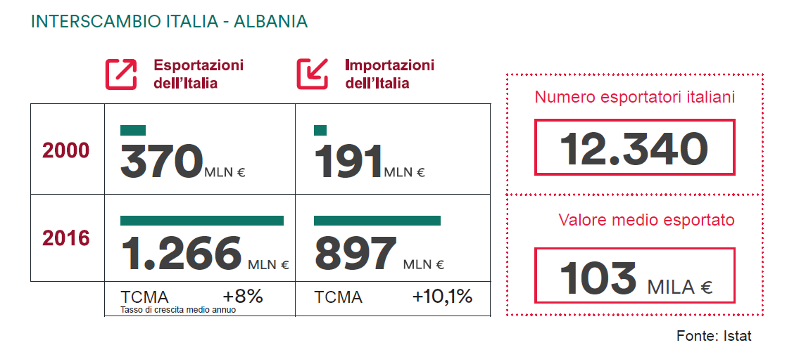 Interscambio-Italia-Albania