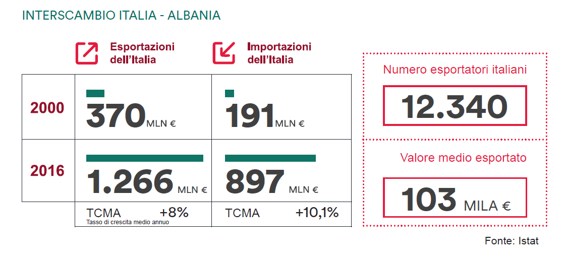 Interscambio-Italia-Albania Interscambio-Italia-Albania