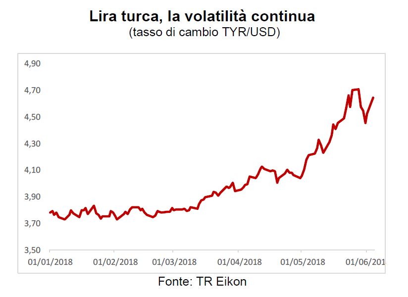 Lira turca, la volatilità continua