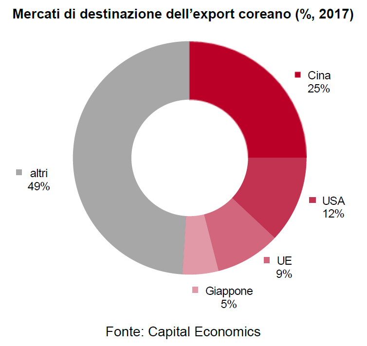 Mercati di destinazione dell&#39;export coreano