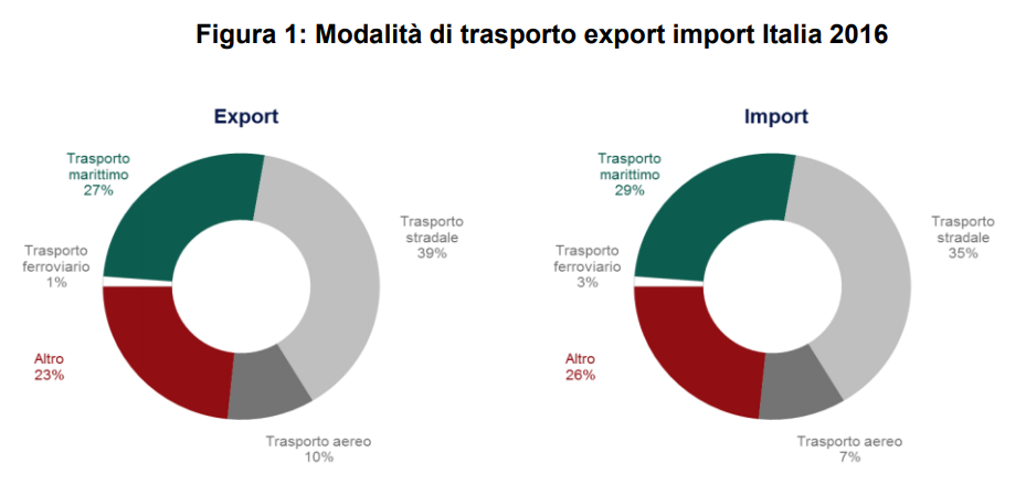Modalità di trasporto export import Italia 2016