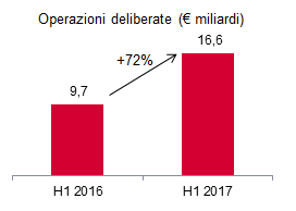 Operazioni deliberate totali