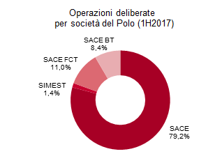 Operazioni deliberate