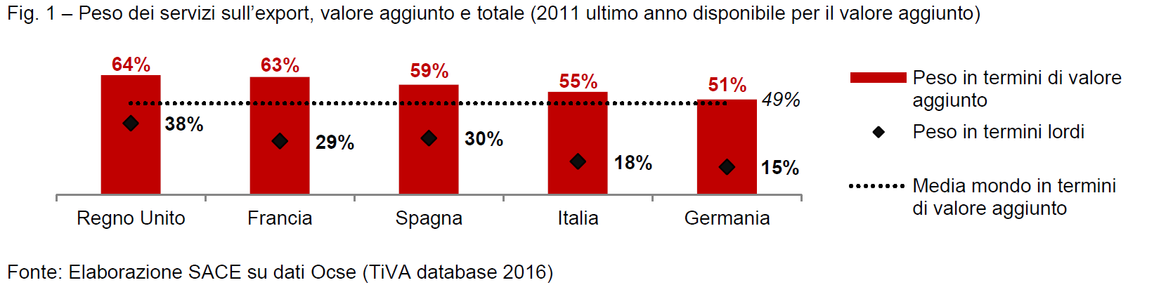 Peso dei servizi sull'export