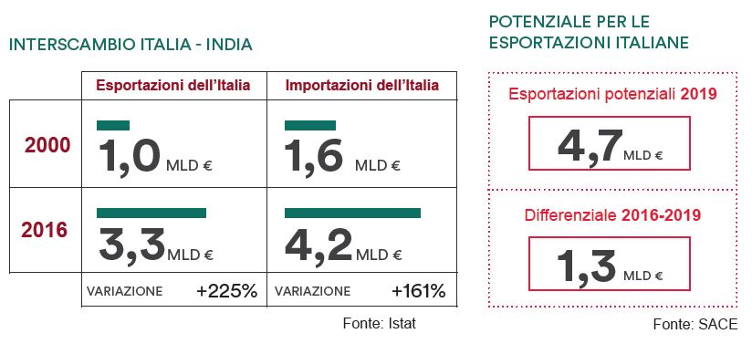 Rapporti commerciali Italia-India