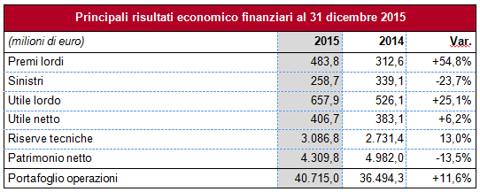 risultati 2015