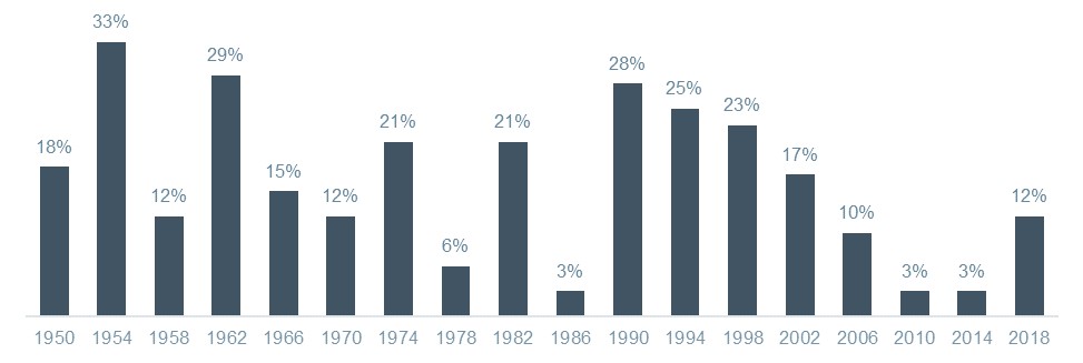 S&amp;P500 Midterm