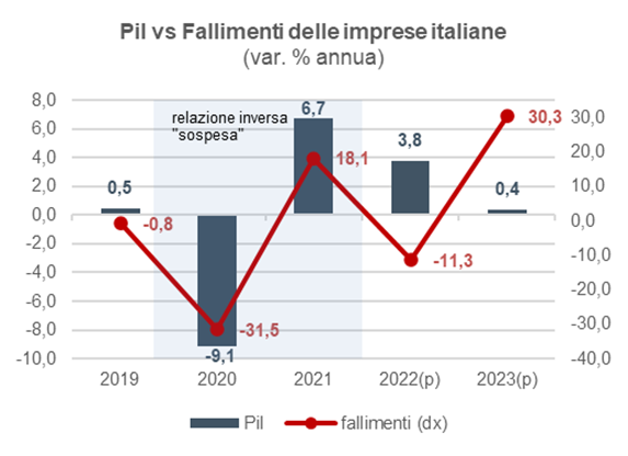 SACE insolvenze