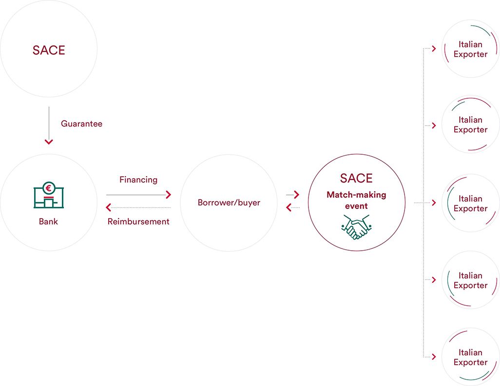 SACE push strategy SACE push strategy