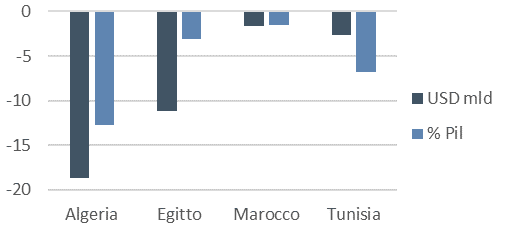 SACE saldo partite corrente MENA