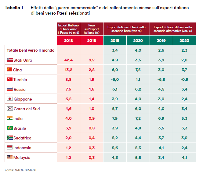 SACE SIMEST - Rapporto Export 2019 -2