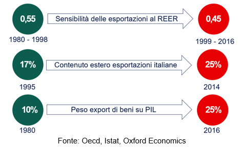 Sensibilità export italiano