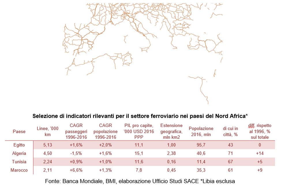 Settore ferroviario in Nord Africa