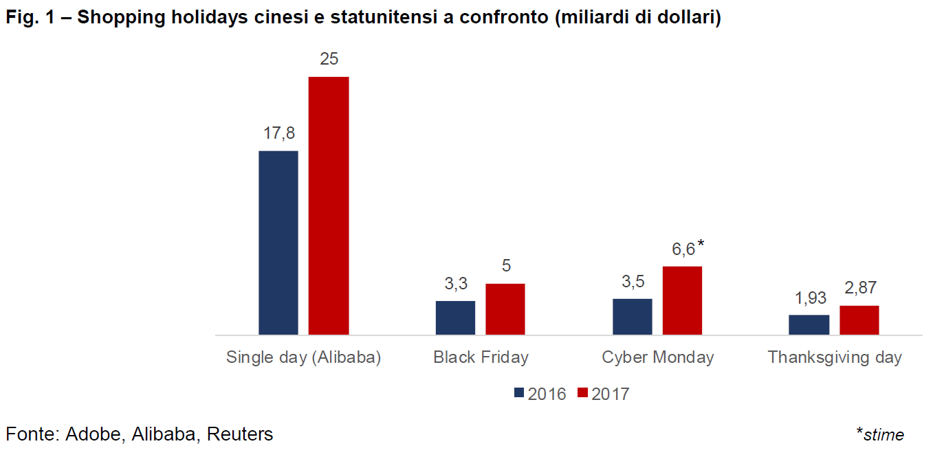 Shopping holidays cinesi e statunitensi a confronto