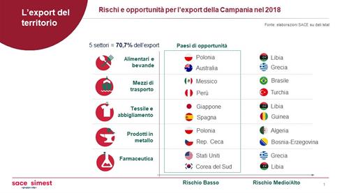 Slide settori e paesi - Campania