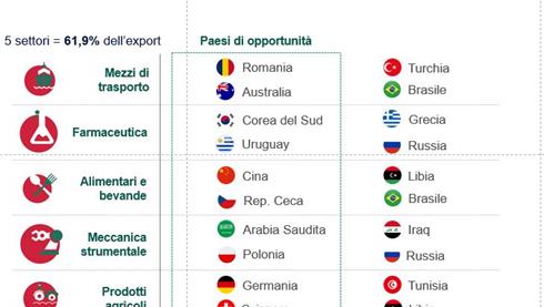 Slie settori paesi - Puglia