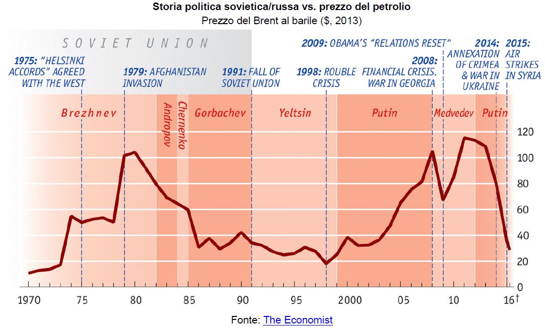 Storia politica sovietica-russa vs prezzo del petrolio