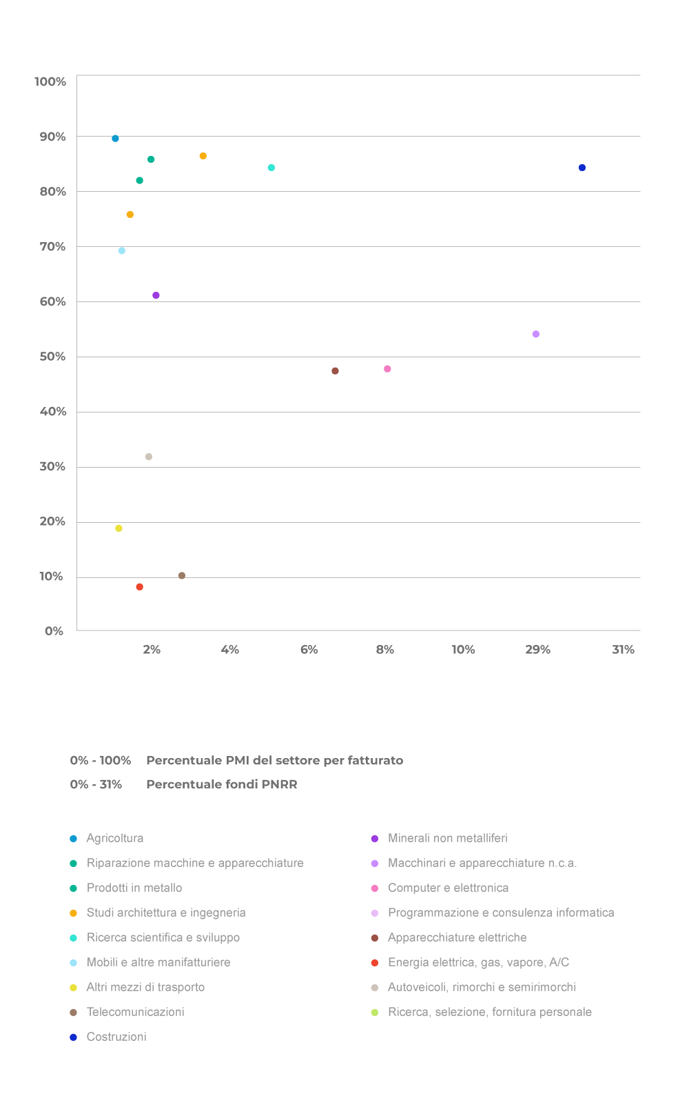 officine pnrr - principali settori